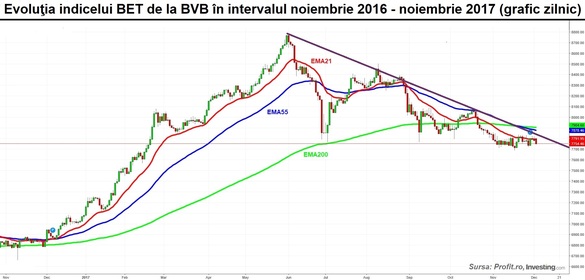 Piața de la BVB, acaparată de tranzacțiile pe segmentul financiar. Broker: Parcă cineva vrea să țină BET-ul jos