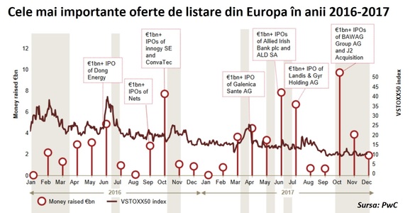 Europa, o piață a ofertelor de listare de 44 miliarde euro. Unde este bursa românească