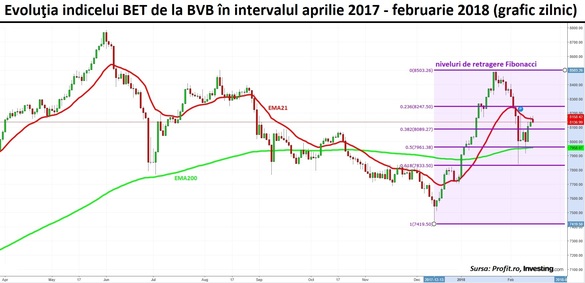 Poveste de februarie la BVB. Piața a înghețat