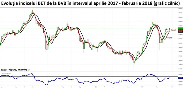 Tablou dezolant la BVB. Volumele au scăzut la niveluri derizorii. Cele mai mari tranzacții pe o acțiune care a scăzut cu 15%