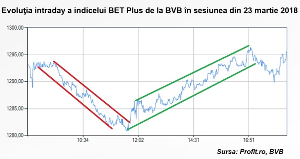 GRAFIC Bursa românească rezistă valului de vânzări de pe piețele mari. Indicele BET ricoșează și închide pe „verde”, susținut de acțiuni purtătoare ale unor dividende atractive
