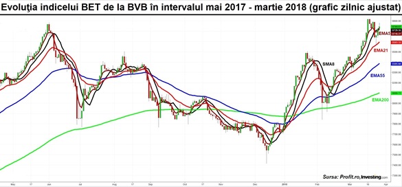 Dividendele ajută bursa românească. A rezistat la o etapă de vânzări pe piețele externe, iar punctual acțiuni au înregistrat creșteri explozive