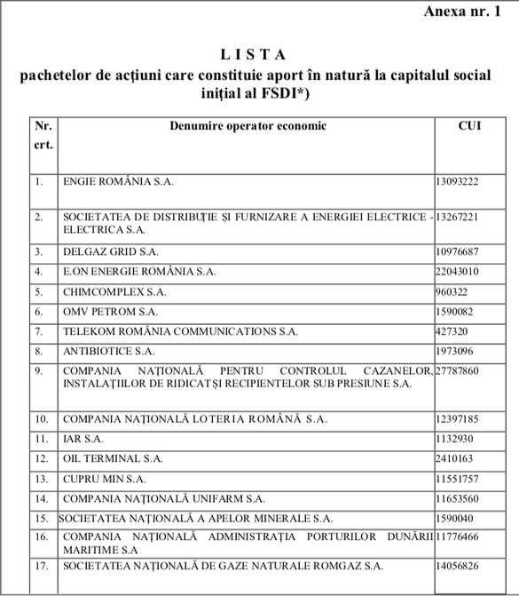 ULTIMA ORĂ DOCUMENT Parlamentul a adoptat înființarea Fondului Suveran, cu 33 companii de stat. Fondul nu va avea garanții guvernamentale și va putea vinde pachete majoritare. Noua LISTĂ de companii