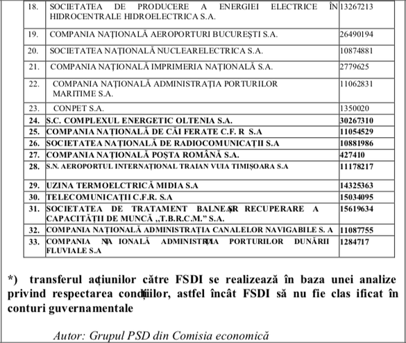 ULTIMA ORĂ DOCUMENT Parlamentul a adoptat înființarea Fondului Suveran, cu 33 companii de stat. Fondul nu va avea garanții guvernamentale și va putea vinde pachete majoritare. Noua LISTĂ de companii