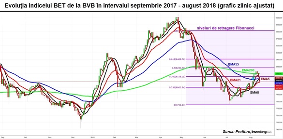 Debut negativ de săptămână la Bursa de Valori București. Indicii principali coboară în tandem cu piețele europene