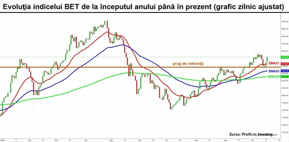 Zi „verde” la bursă. Tranzacție de 10 milioane de euro cu acțiuni Fondul Proprietatea