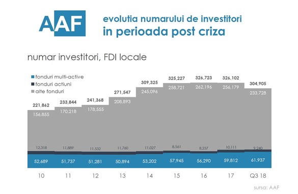 GRAFIC Fondurile de investiții stau pe active de peste 40 miliarde lei. Cu o bursă mică, nu știu ce să facă acum cu banii
