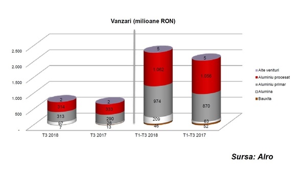 Alro, declin al profitului net la 9 luni