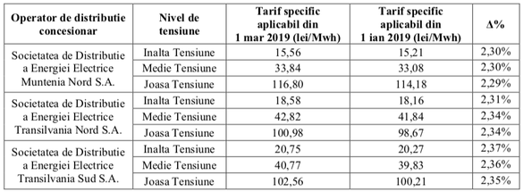 Electrica SA și-a majorat profitul cu 35% în 2018