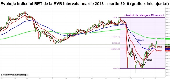 GRAFIC Bursa românească, pe noi maxime ale acestui an. Cea mai mare a căderii acțiunilor adusă de „taxa pe lăcomie” a fost recuperată