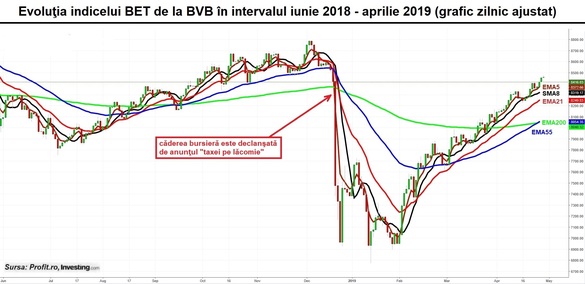 Investitorii și-au prelungit vacanța de 1 Mai. Volume slabe la BVB