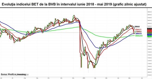 Bursa românească închide săptămâna pe un impuls pozitiv. Tranzacție de tip deal în valoare de peste 10 milioane euro cu 31% din acțiunile Cemacon Zalău