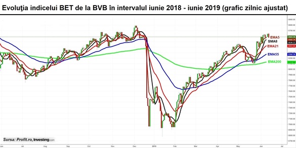 Zi de corecții la bursă. Piața se repliază în ritm cu piețele de acțiuni europene. Tranzacții de tip deal cu acțiuni OMV Petrom