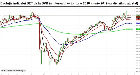 GRAFICE Bursa, pe noi maxime ale anului. La fel și acțiunile Băncii Transilvania