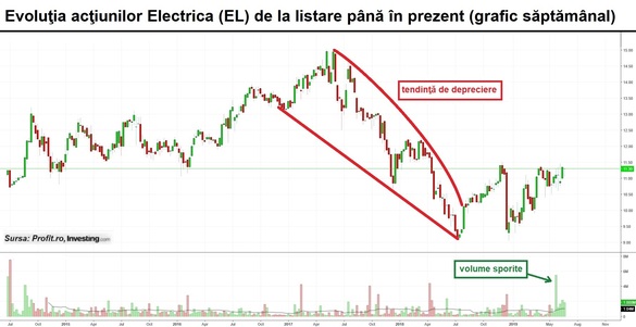 RETROSPECTIVĂ Electrica, la 5 ani de la listare. Toți atâția ani de absență a statului de pe piața ofertelor publice