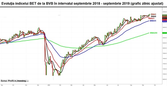 Bursa românească, la noi maxime post-criză. Investitori experimentați abia dacă bagă de seamă. „BVB-ul nu l-am deschis deloc săptămâna asta.