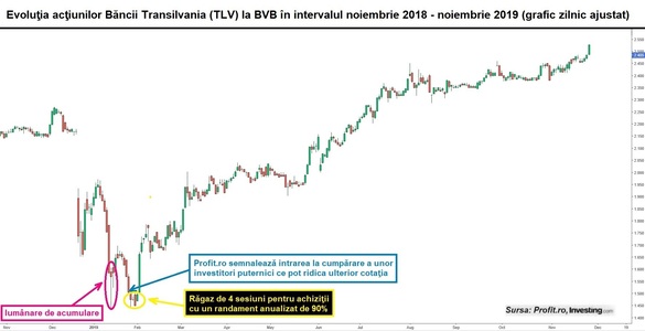 Banca Transilvania, la cea mai mare valoare din istorie. Profit.ro avertiza în ianuarie, în plin val de vânzare, asupra apariției unor cumpărători puternici. Randament anualizat de 90% de la semnalul respectiv