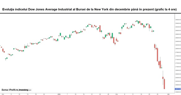 Bursa americană, cea mai mare cădere nominală de o zi din istorie. Acțiunile și obligațiunile ne spun că vine Apocalipsa, afirmă un economist