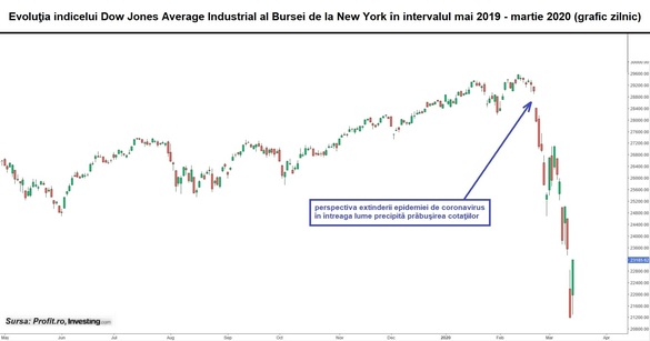 Bursa americană, la valori extreme, cum nu s-au văzut din anul 1929 care a anunțat Marea Criză interbelică