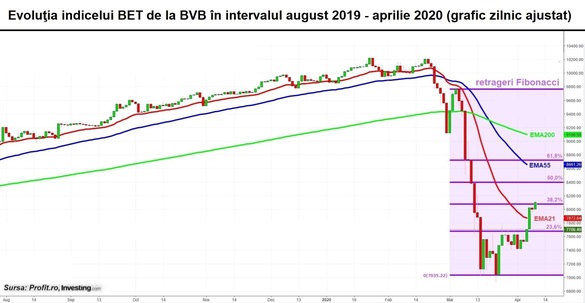 Bursa românească își continuă mișcarea de revenire. Investitorii încă trag nădejde că băncile vor aduce bani în portofoliile lor