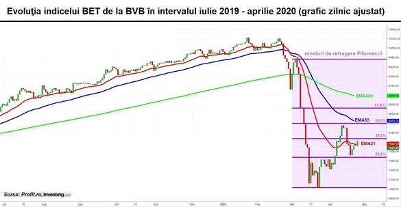 Indicele BET de la BVB depășește din nou nivelul de 8.000 de puncte. Avans susținut de acțiunile Băncii Transilvania și OMV Petrom