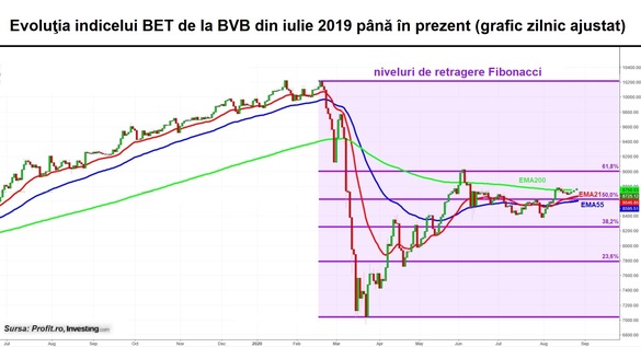 Zi de creșteri la bursă. Volumele - concentrate de acțiunile Băncii Transilvania și Fondul Proprietatea