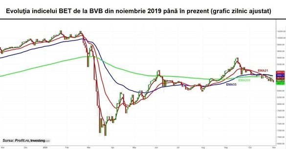 Un val de vânzări pe bursele mari readuce lichiditatea la BVB