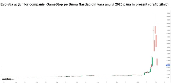 Noutatea bursieră a începutului de deceniu: trading-ul de gloată. GameStop și de la capăt!