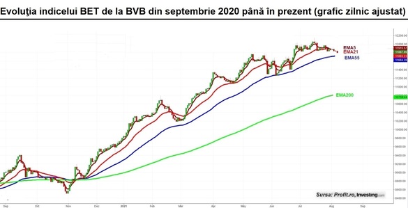 Într-un august torid, tot mai puțini investitori trec prin valea seacă de la BVB