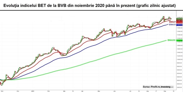 La BVB – reflux pe piața de acțiuni, efervescență pe segmentul certificatelor