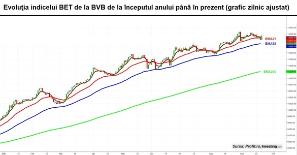 Volumele se majorează la BVB. Acțiunile Băncii Transilvania trag în jos întreaga piață