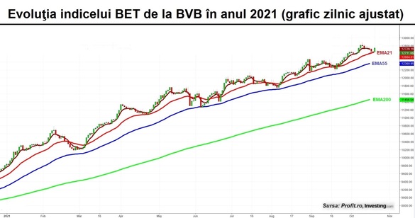 Creșterile și volumele revin la BVB. Explozie de preț pentru acțiunile MedLife și Chimcomplex Borzești