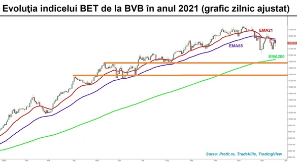 GRAFIC Ezitare la cumpărare. Bursa are o sesiune negativă pe volume modeste