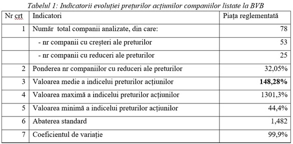 ANALIZĂ Marian Siminică, director executiv ISF: Performanța bursieră versus performanța financiară a companiilor listate la BVB