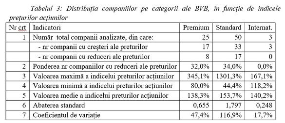 ANALIZĂ Marian Siminică, director executiv ISF: Performanța bursieră versus performanța financiară a companiilor listate la BVB