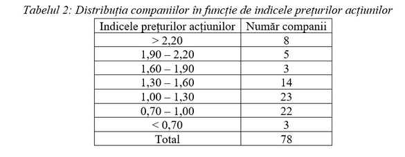 ANALIZĂ Marian Siminică, director executiv ISF: Performanța bursieră versus performanța financiară a companiilor listate la BVB