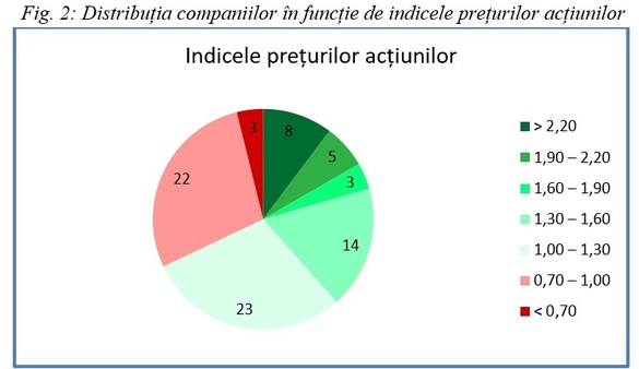 ANALIZĂ Marian Siminică, director executiv ISF: Performanța bursieră versus performanța financiară a companiilor listate la BVB