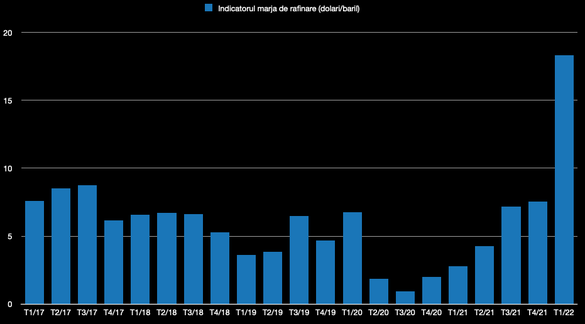 Evoluția marjei de rafinare trimestriale raportate de OMV Petrom în ultimii 5 ani la Petrobrazi