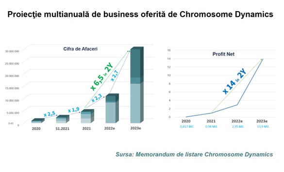 Compania Chromosome Dynamics, ce operează marketplace-ul Agrobazar, ajunge la cota bursei cu o valoare de piață de 19 milioane lei