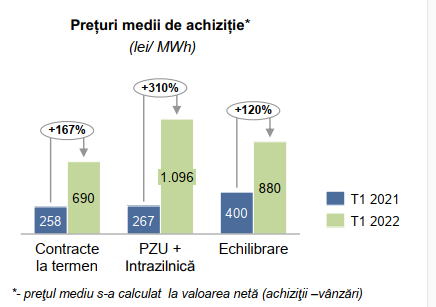 Profitul Transelectrica, în scădere cu 90% ca urmare a creșterii costurilor cu achiziția de energie de pe piața spot 
