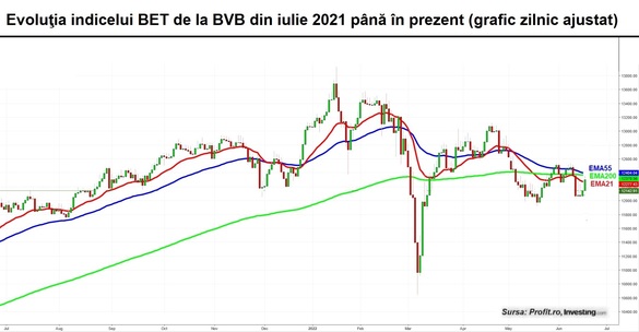 Bursa câștigă un procent și jumătate fără ajutorul “butonului american”