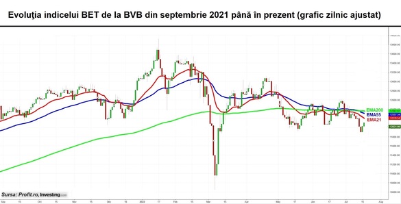 Debut pozitiv de săptămână la BVB. Volumele sunt foarte mici