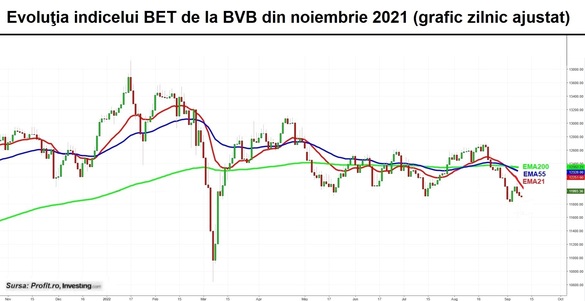 Volumele revin parțial la BVB