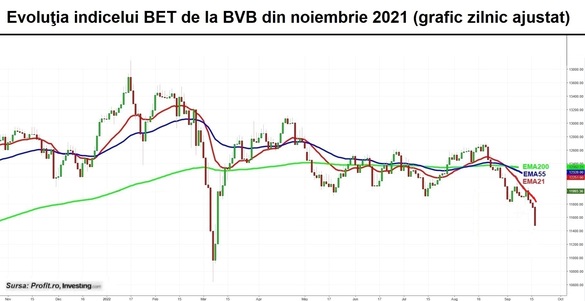 GRAFIC Investitorii de la BVB, finalmente, aruncă prosopul. Vând și ajung din urmă scăderile de pe bursele mari. Indicele BET – cel mai mare declin din ultimele 6 luni. „Nu se așteaptă nimeni la ceva pozitiv.”