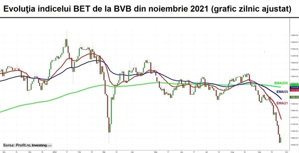 Sesiune de revenire la BVB. Indicele BET recuperează peste 1 procent, tras în sus de ricoșeul de 4% pe acțiunile Băncii Transilvania