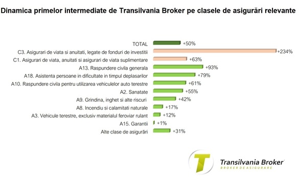 Transilvania Broker de Asigurare își majorează profitul net cu 50%