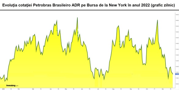 Turbulențele antrenate de alegerile din Brazilia aduc oportunitatea unui randament al dividendelor de peste 17% la gigantul petrolier Petrobras