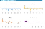 Piața fondurilor de investiții în noiembrie: Ieșiri nete lunare de 386 milioane de lei. Singurele intrări nete, la fondurile de acțiuni. Activele în creștere lunară ușoară