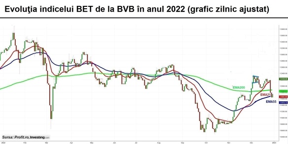 Indicele BET încheie anul cu un declin de 10%. Bursa românească închide 2022 în scădere, pe fondul șocului pe dobânzi și al crizei geopolitice din regiune. Raliul de Crăciun trâmbițat pentru piețele internaționale nu a venit