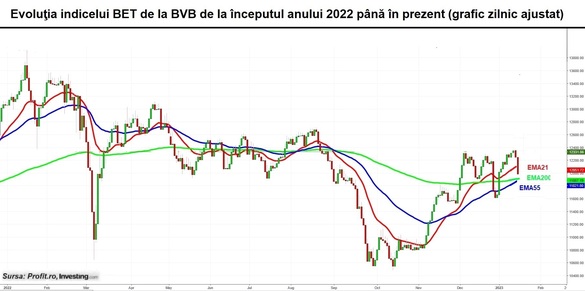 Pachete de acțiuni Banca Transilvania și Nuclearelectrica aruncate în piață în ultimele minute aduc un recul de 2% al indicelui BET